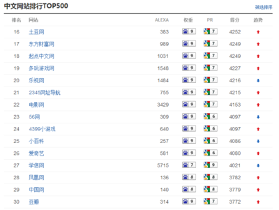中文網站排行榜TOP200