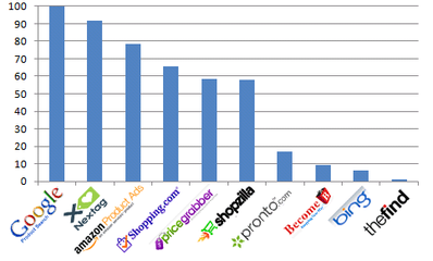 cpcstrategy:2012年Q1比價購物網(wǎng)站排名 | 中文互聯(lián)網(wǎng)數(shù)據(jù)研究資訊中心-199IT