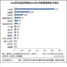 2月份主要ugc型在線旅游網(wǎng)站和產(chǎn)品監(jiān)測(cè)排名