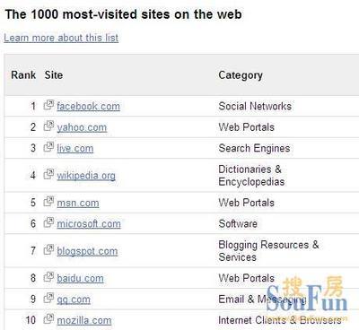 谷歌發(fā)布TOP1000網(wǎng)站榜 搜房網(wǎng)位列全球房產(chǎn)類網(wǎng)站第一|搜房地產(chǎn)資訊