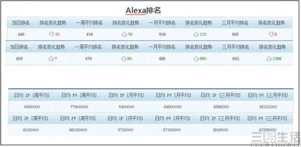 alexa網(wǎng)站排名即將關(guān)站,pc互聯(lián)網(wǎng)時(shí)代已遠(yuǎn)去