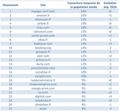 法國50強電商網(wǎng)站,Wish、速賣通排名增長最猛