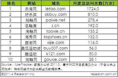 周勇:艾瑞報告顯示:樂淘日均及月度覆蓋人數(shù)遠高同行_樂淘網(wǎng)-速途網(wǎng)_IT博客_速途網(wǎng)-中國互聯(lián)網(wǎng)行業(yè)網(wǎng)站