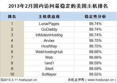 主機(jī)點(diǎn)評(píng)網(wǎng)發(fā)布2月份最穩(wěn)定美國(guó)主機(jī)排名