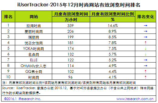 2015年12月時(shí)尚網(wǎng)站行業(yè)網(wǎng)站排名top10