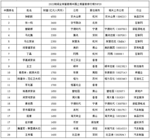 2022胡潤富豪榜公布,互聯(lián)網(wǎng)大佬排名下降較大,寧德時代有兩位上榜