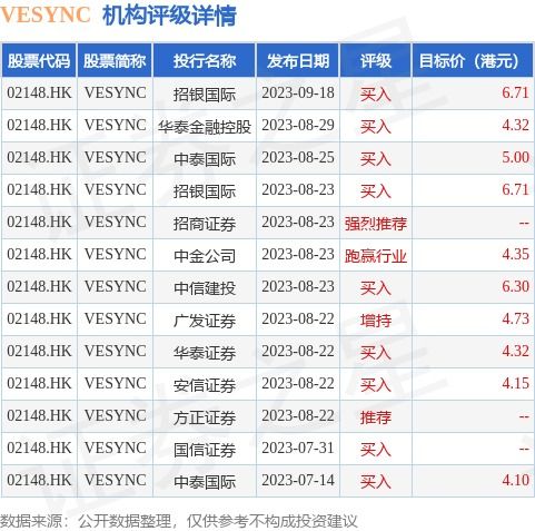 Vesync (02148.HK)斥資124.23萬(wàn)港元回購(gòu)32.1萬(wàn)股，展現(xiàn)公司信心