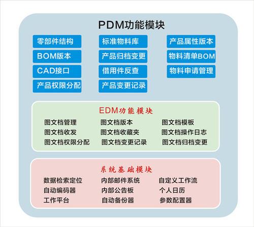 PDM與PLM 定義、功能、區別及在網絡工程設計中的應用
