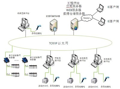 紫金橋軟件在工藝設備數(shù)據(jù)采集及產(chǎn)品跟蹤系統(tǒng)上的應用 - 紫金橋軟件技術(shù)