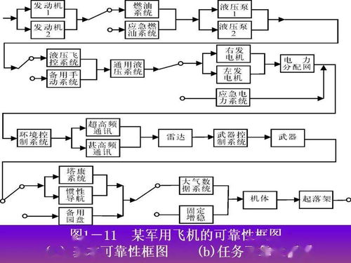 可靠性工程簡述 從軍品設計到網絡工程的實踐與啟示