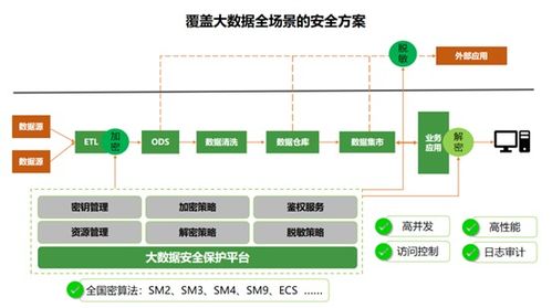 數(shù)據(jù)安全防護(hù)與治理 構(gòu)建數(shù)據(jù)處理服務(wù)的堅實防線
